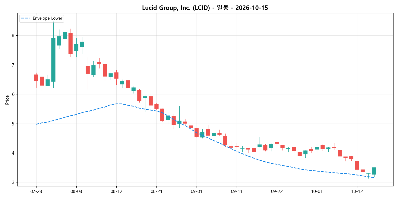 Lucid Group, Inc. 일봉 차트