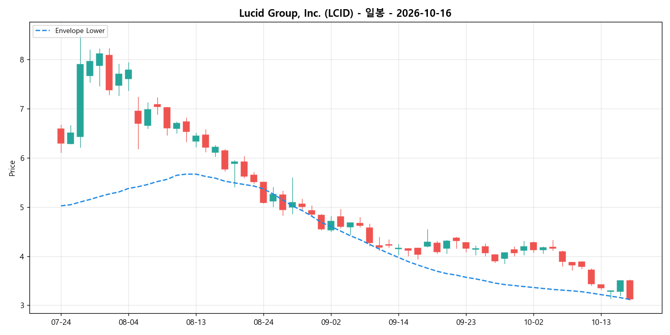 Lucid Group, Inc. 일봉 차트