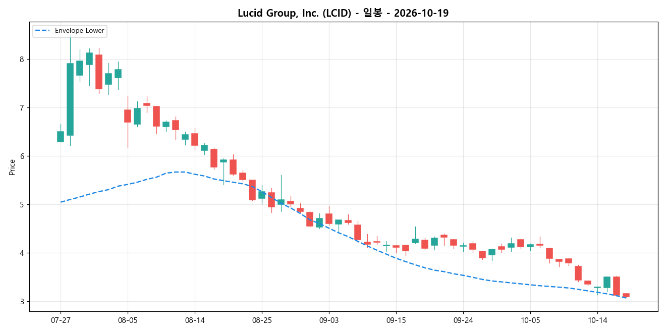 Lucid Group, Inc. 일봉 차트