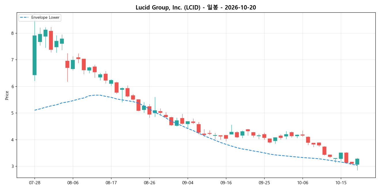 Lucid Group, Inc. 일봉 차트