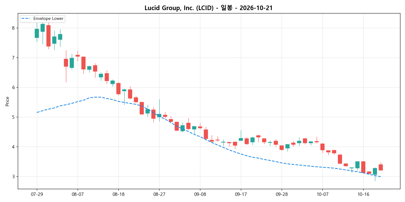 Lucid Group, Inc. 일봉 차트