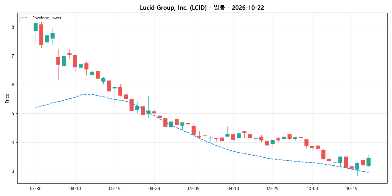 Lucid Group, Inc. 일봉 차트