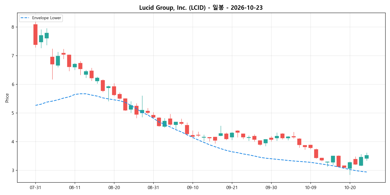 Lucid Group, Inc. 일봉 차트