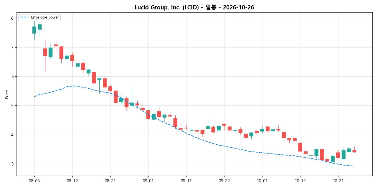 Lucid Group, Inc. 일봉 차트