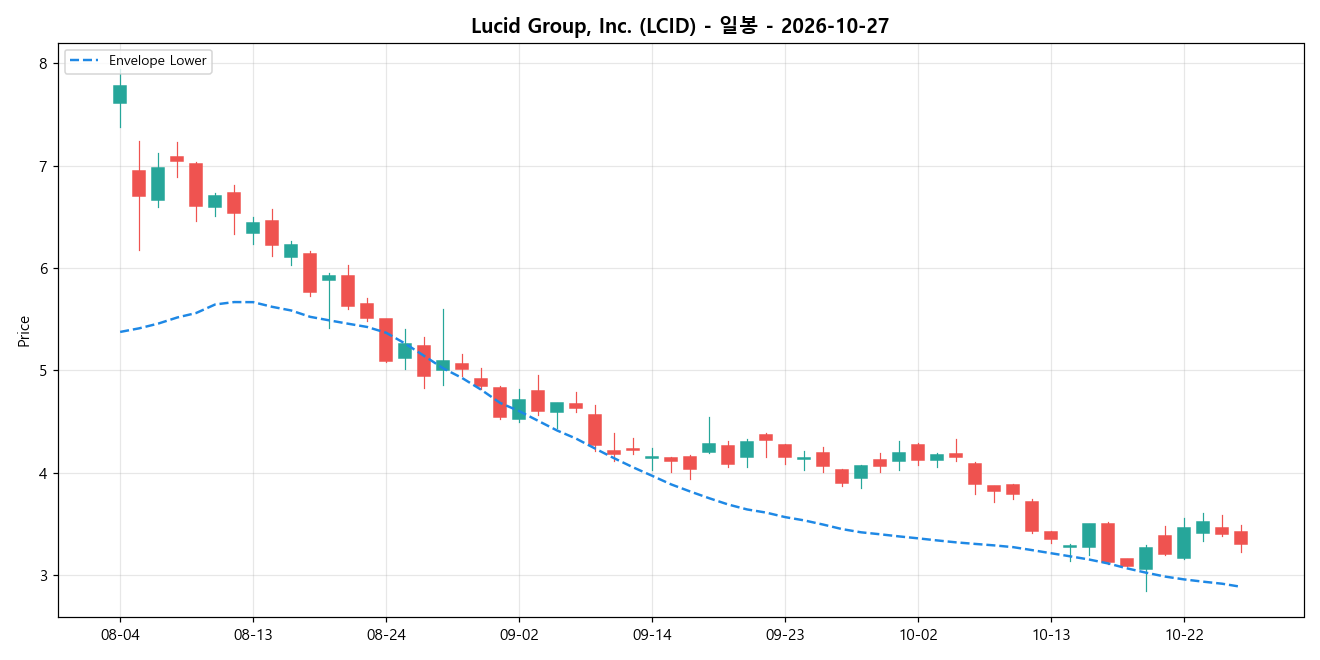 Lucid Group, Inc. 일봉 차트