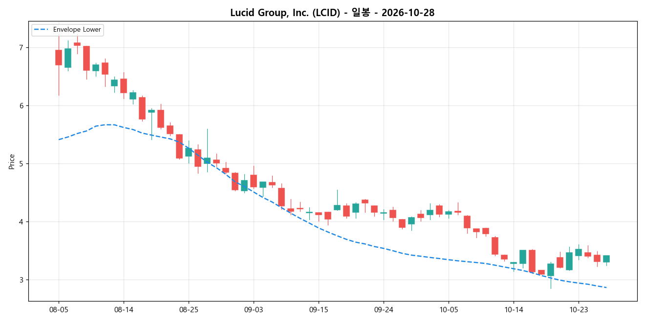 Lucid Group, Inc. 일봉 차트