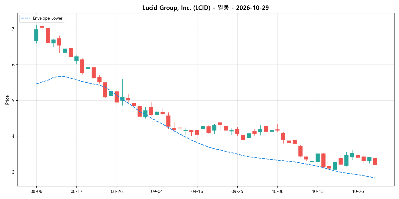 Lucid Group, Inc. 일봉 차트