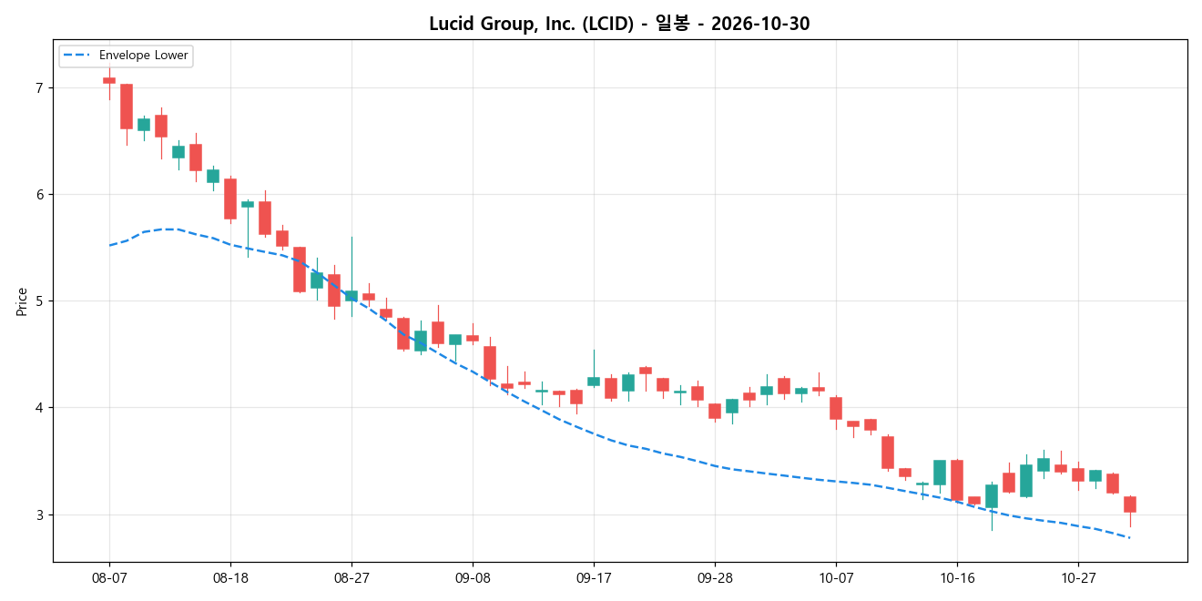 Lucid Group, Inc. 일봉 차트