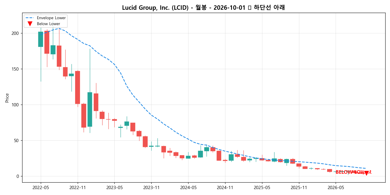 Lucid Group, Inc. 월봉 차트