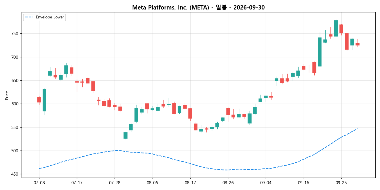 Meta Platforms, Inc. 일봉 차트