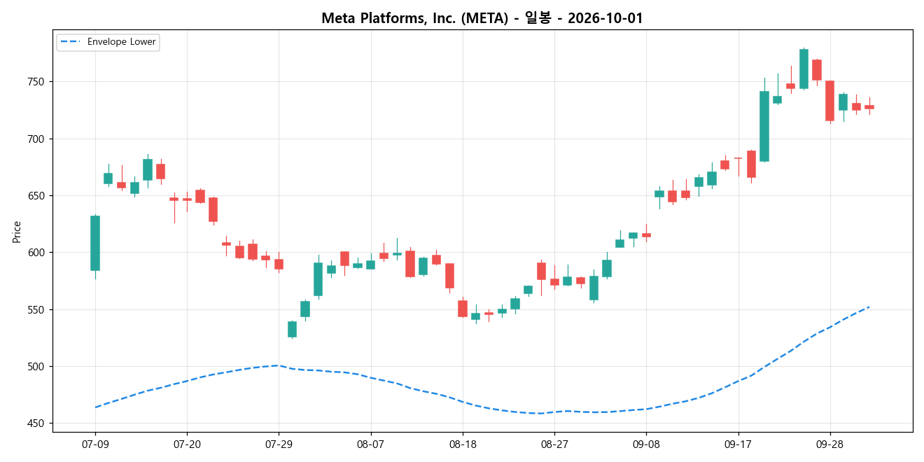 Meta Platforms, Inc. 일봉 차트
