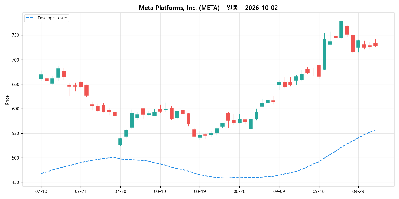 Meta Platforms, Inc. 일봉 차트