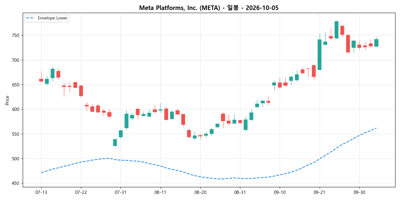 Meta Platforms, Inc. 일봉 차트