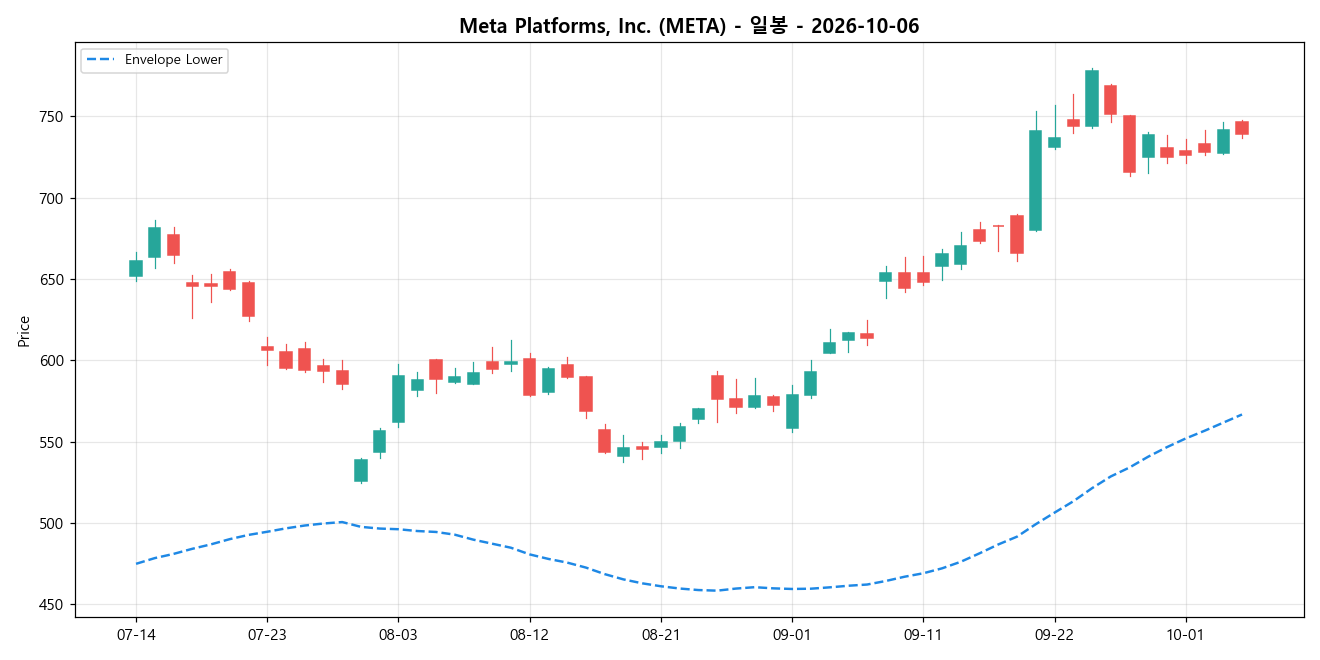 Meta Platforms, Inc. 일봉 차트