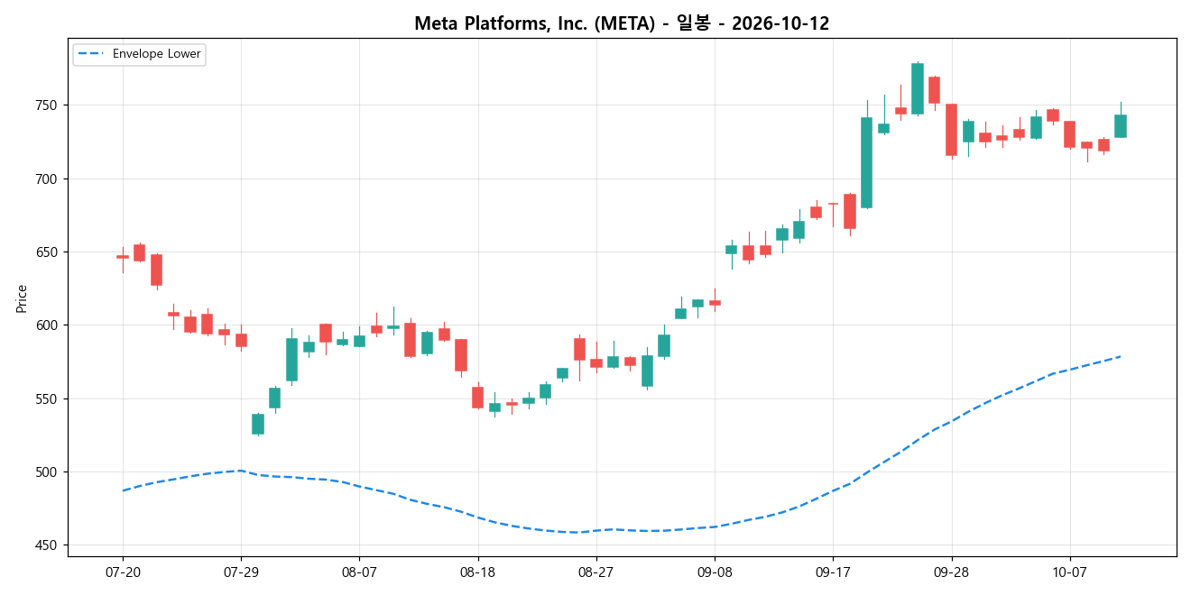 Meta Platforms, Inc. 일봉 차트