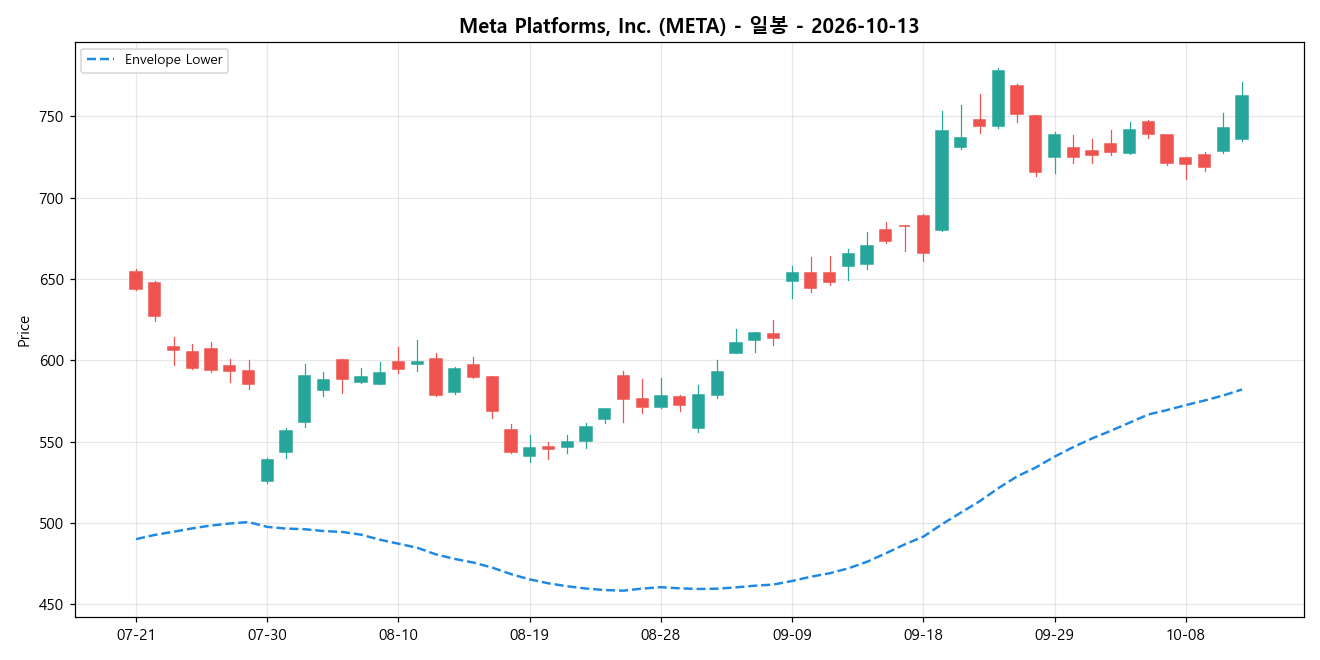 Meta Platforms, Inc. 일봉 차트