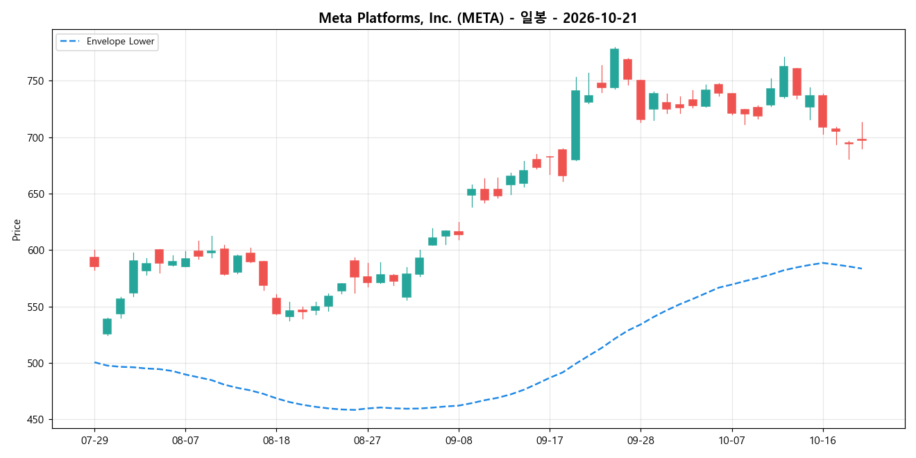 Meta Platforms, Inc. 일봉 차트