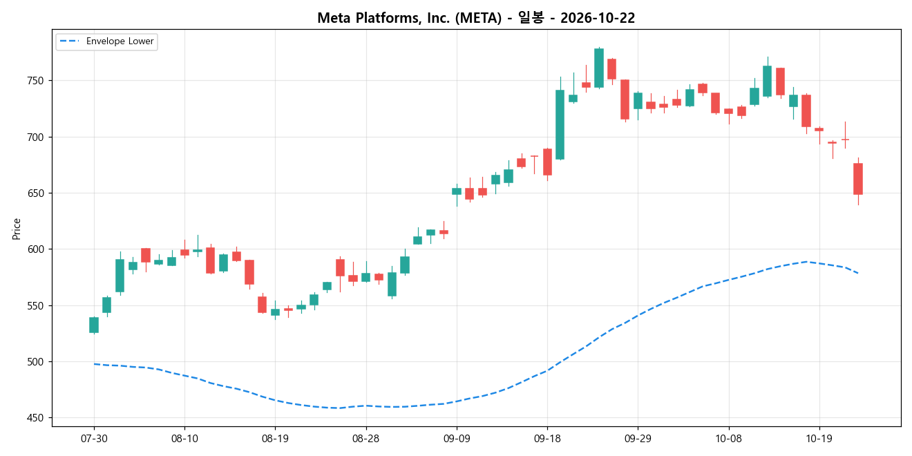 Meta Platforms, Inc. 일봉 차트