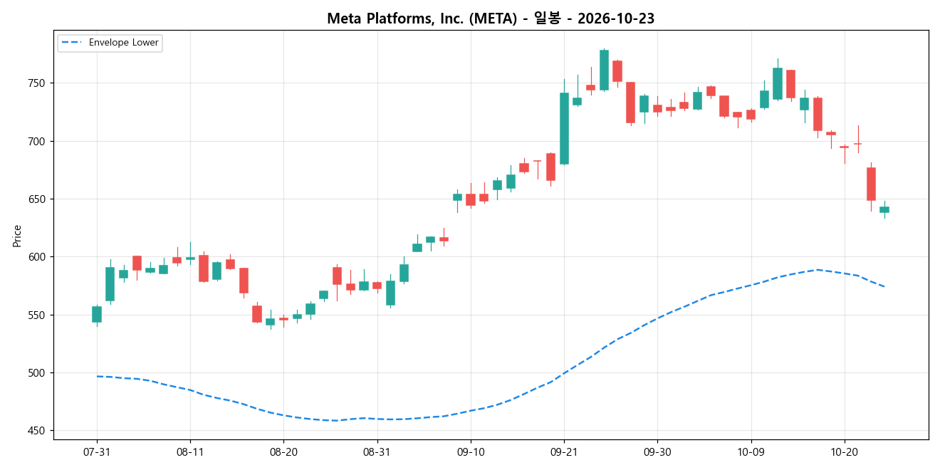 Meta Platforms, Inc. 일봉 차트