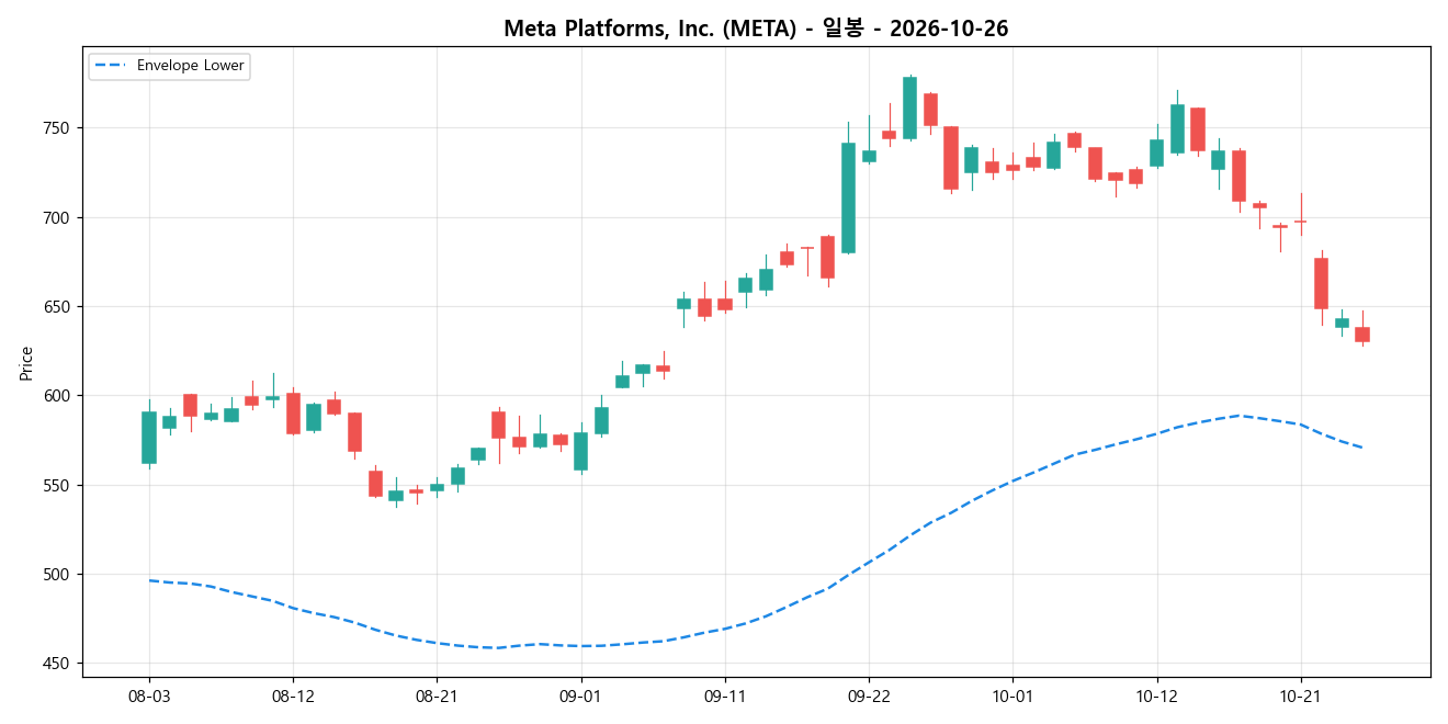 Meta Platforms, Inc. 일봉 차트