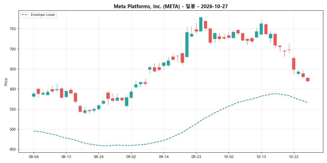 Meta Platforms, Inc. 일봉 차트