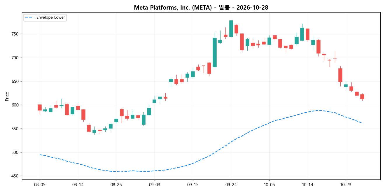 Meta Platforms, Inc. 일봉 차트