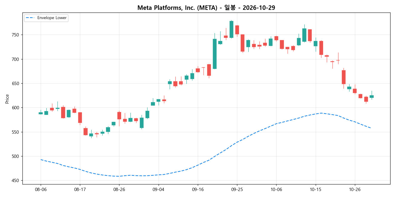 Meta Platforms, Inc. 일봉 차트