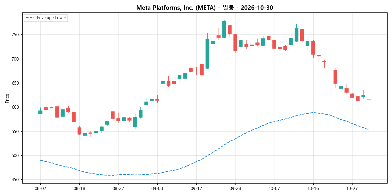 Meta Platforms, Inc. 일봉 차트