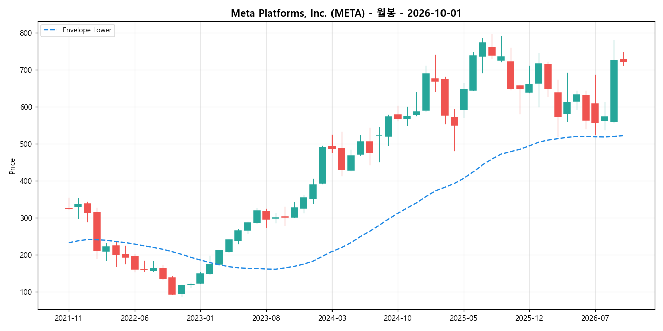 Meta Platforms, Inc. 월봉 차트