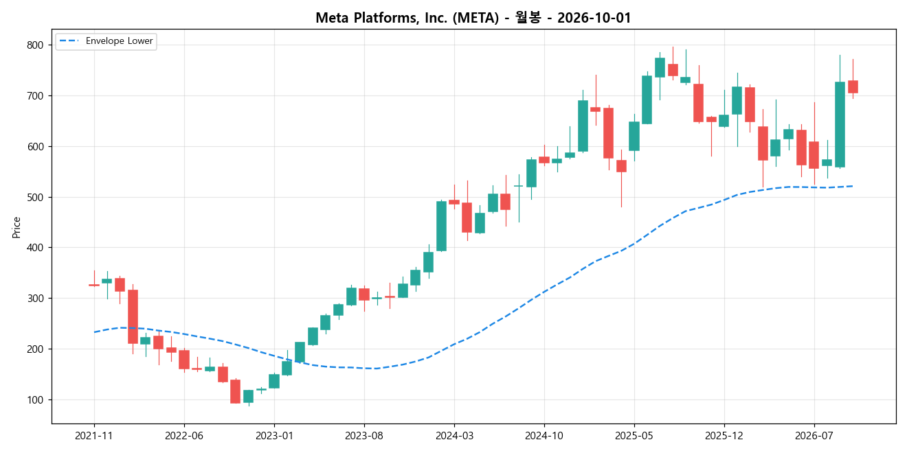 Meta Platforms, Inc. 월봉 차트