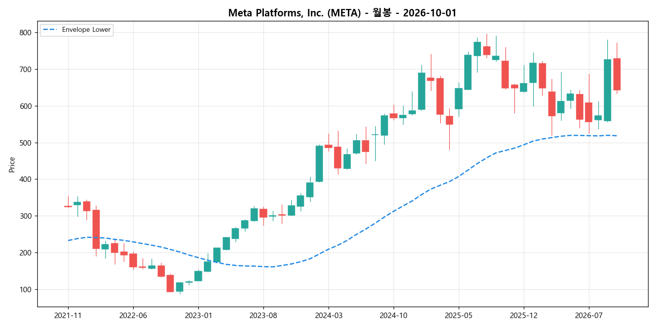 Meta Platforms, Inc. 월봉 차트