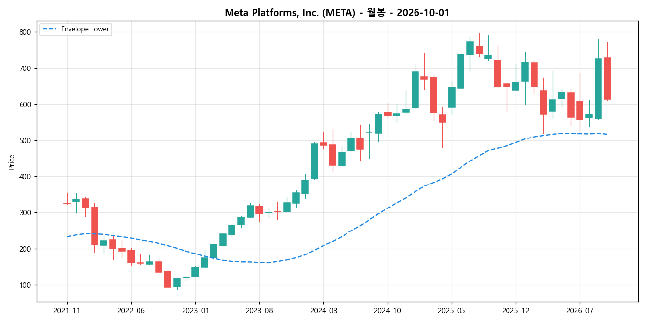 Meta Platforms, Inc. 월봉 차트