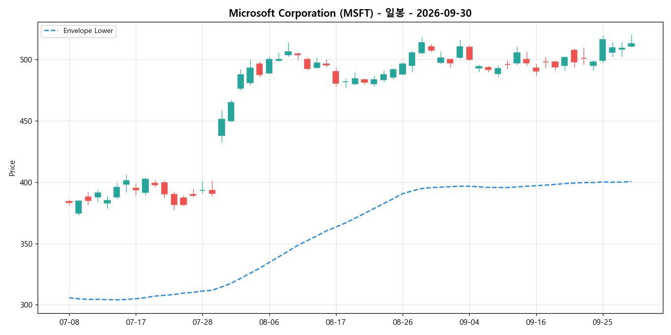 Microsoft Corporation 일봉 차트