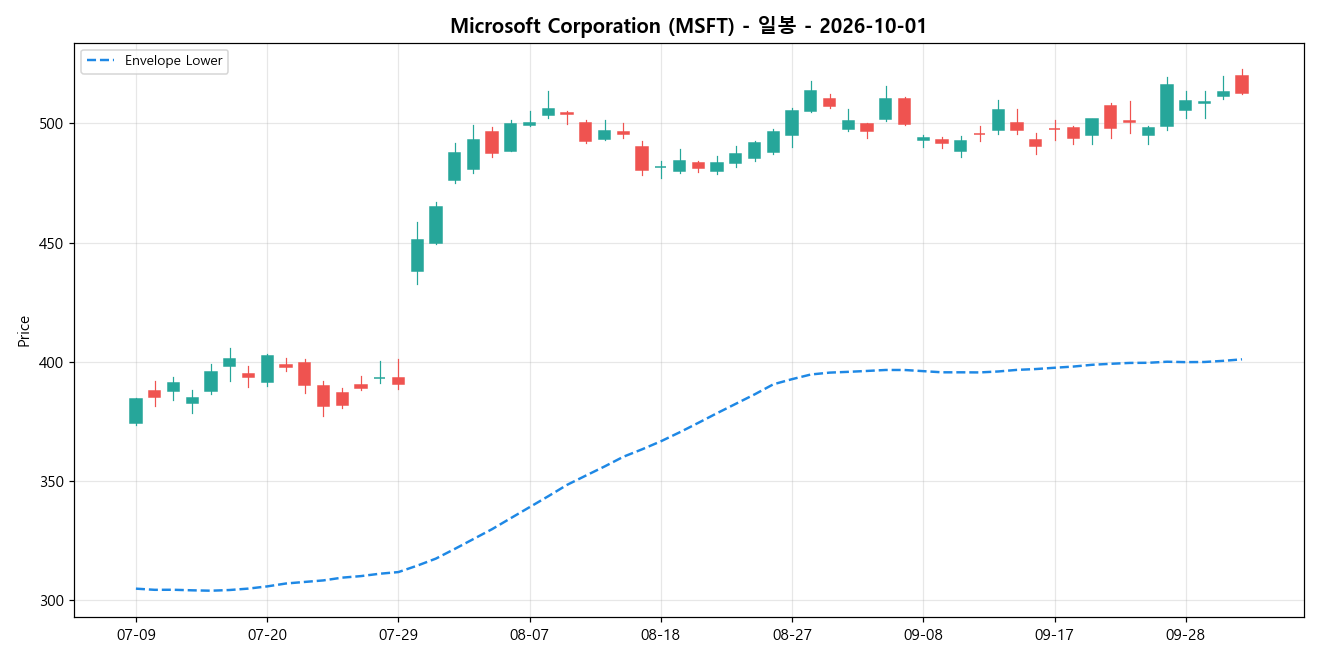 Microsoft Corporation 일봉 차트