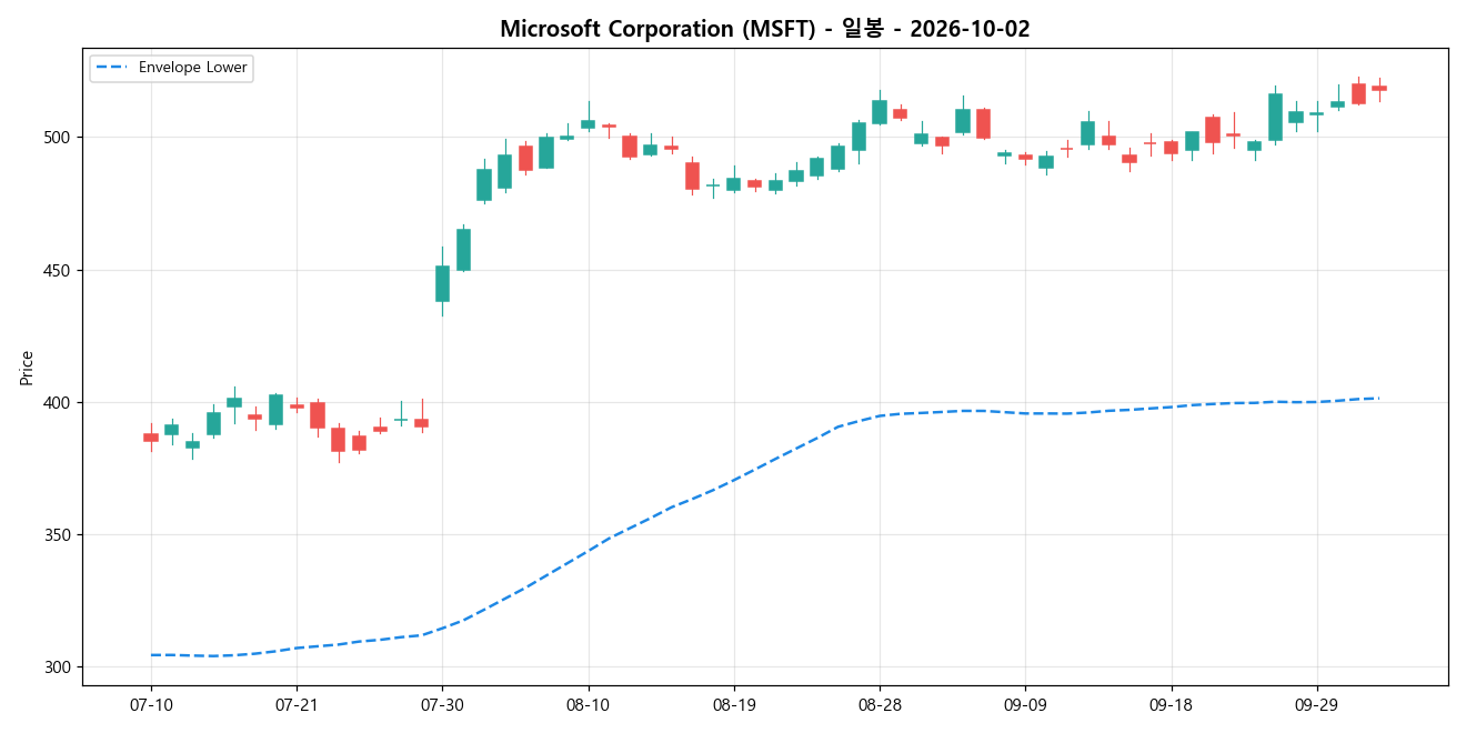 Microsoft Corporation 일봉 차트
