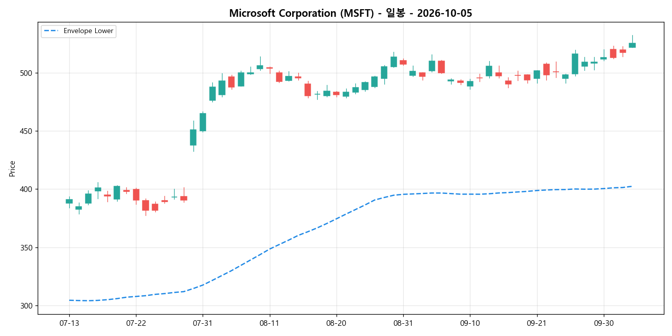 Microsoft Corporation 일봉 차트