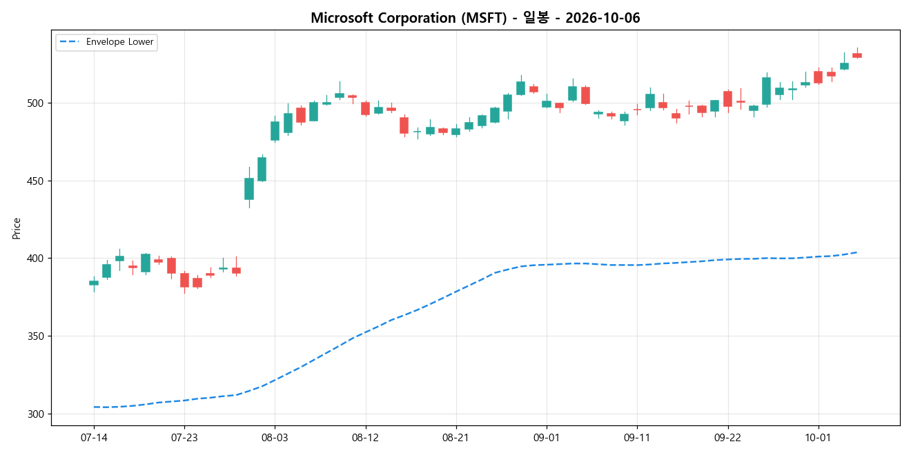 Microsoft Corporation 일봉 차트