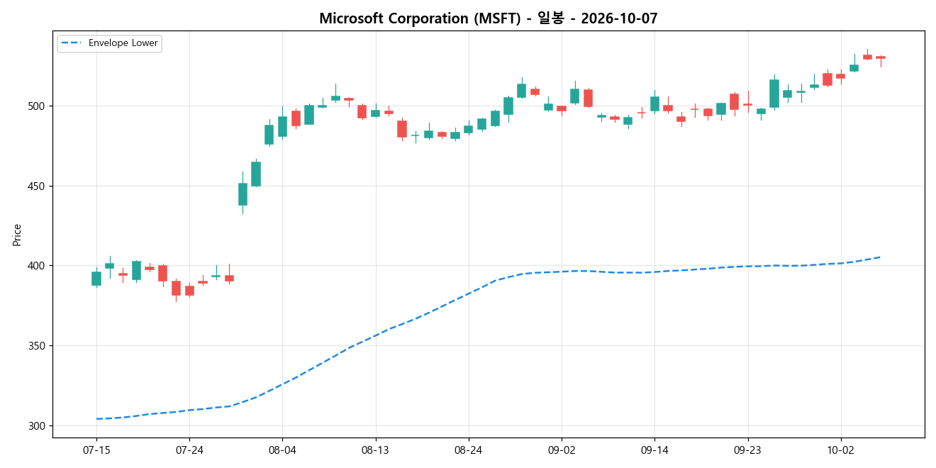 Microsoft Corporation 일봉 차트
