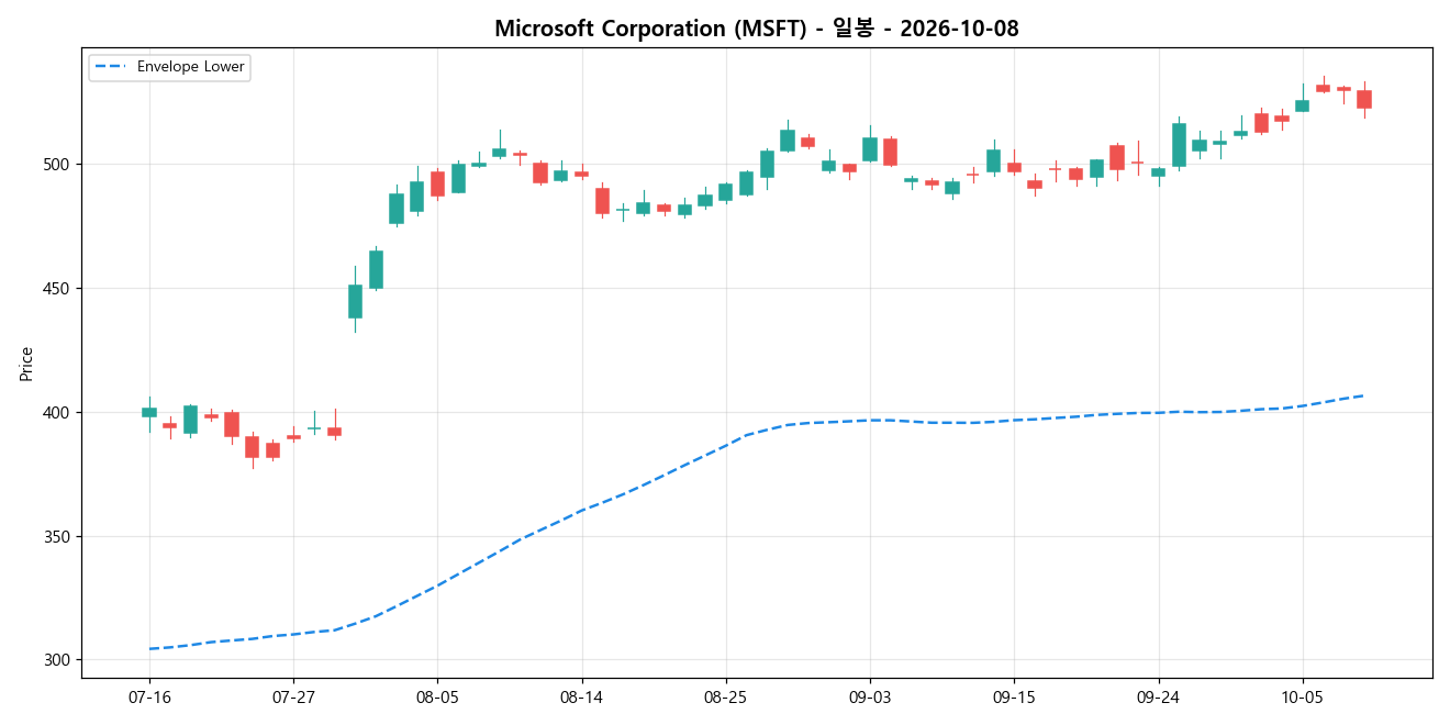 Microsoft Corporation 일봉 차트