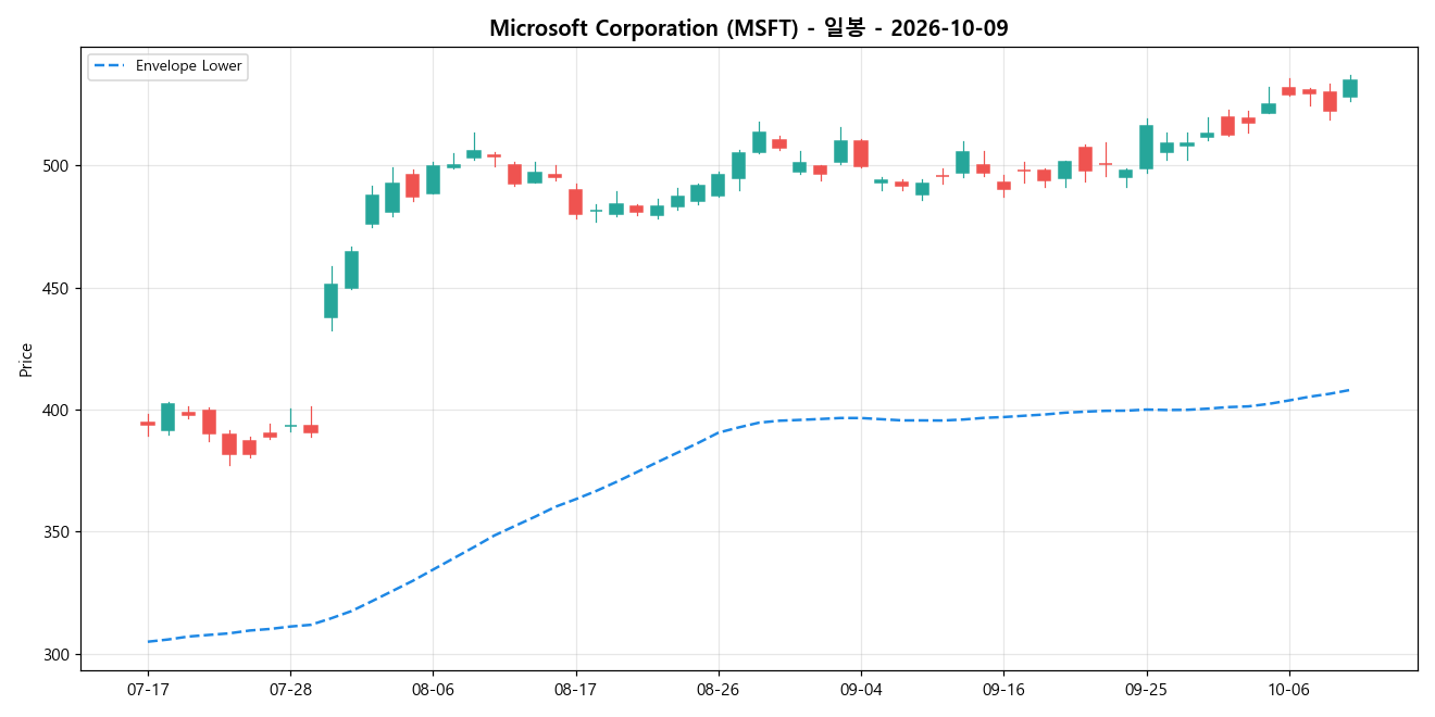 Microsoft Corporation 일봉 차트