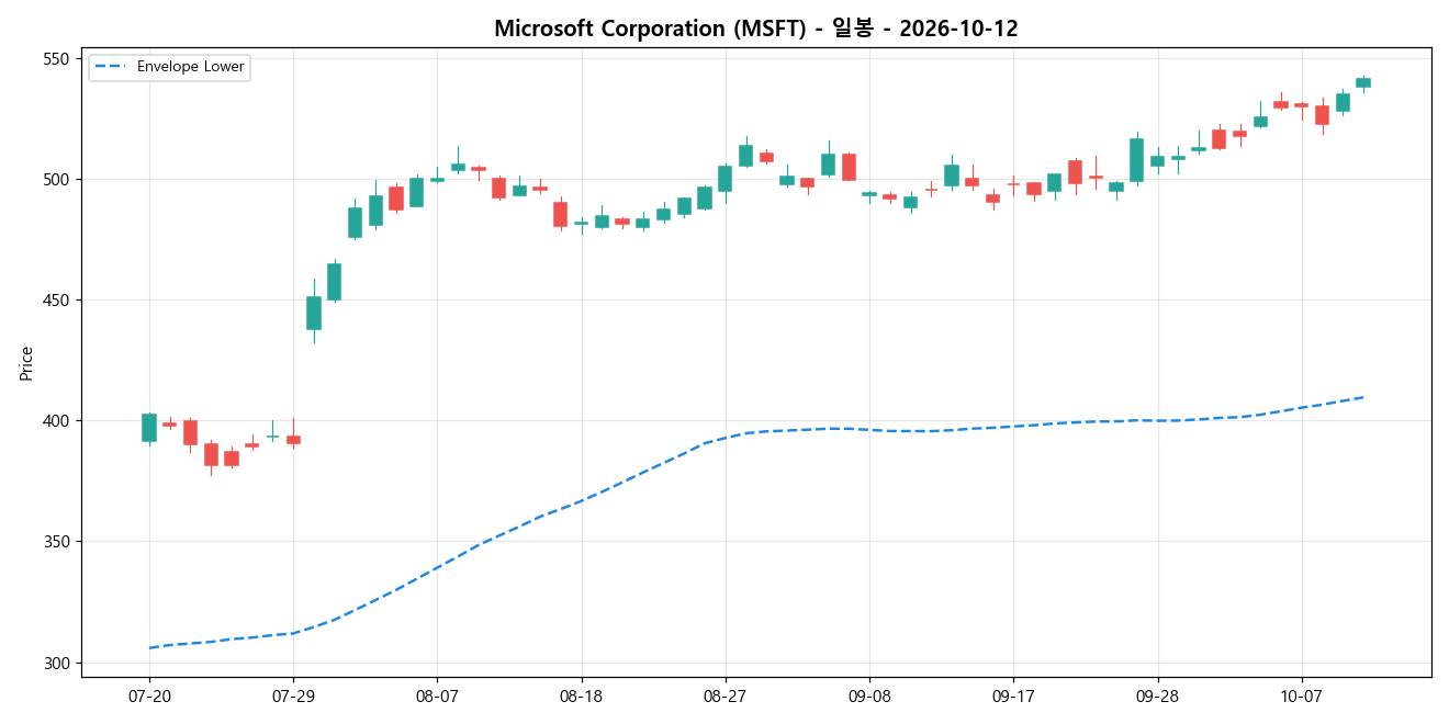 Microsoft Corporation 일봉 차트
