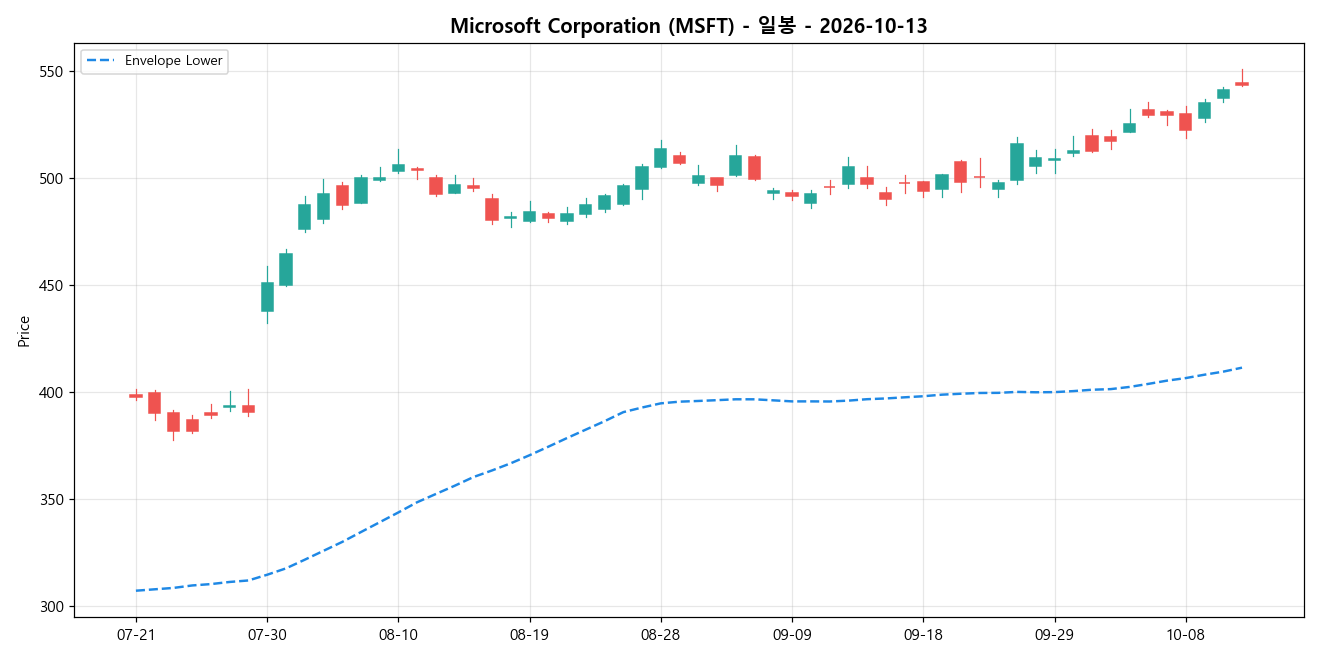 Microsoft Corporation 일봉 차트