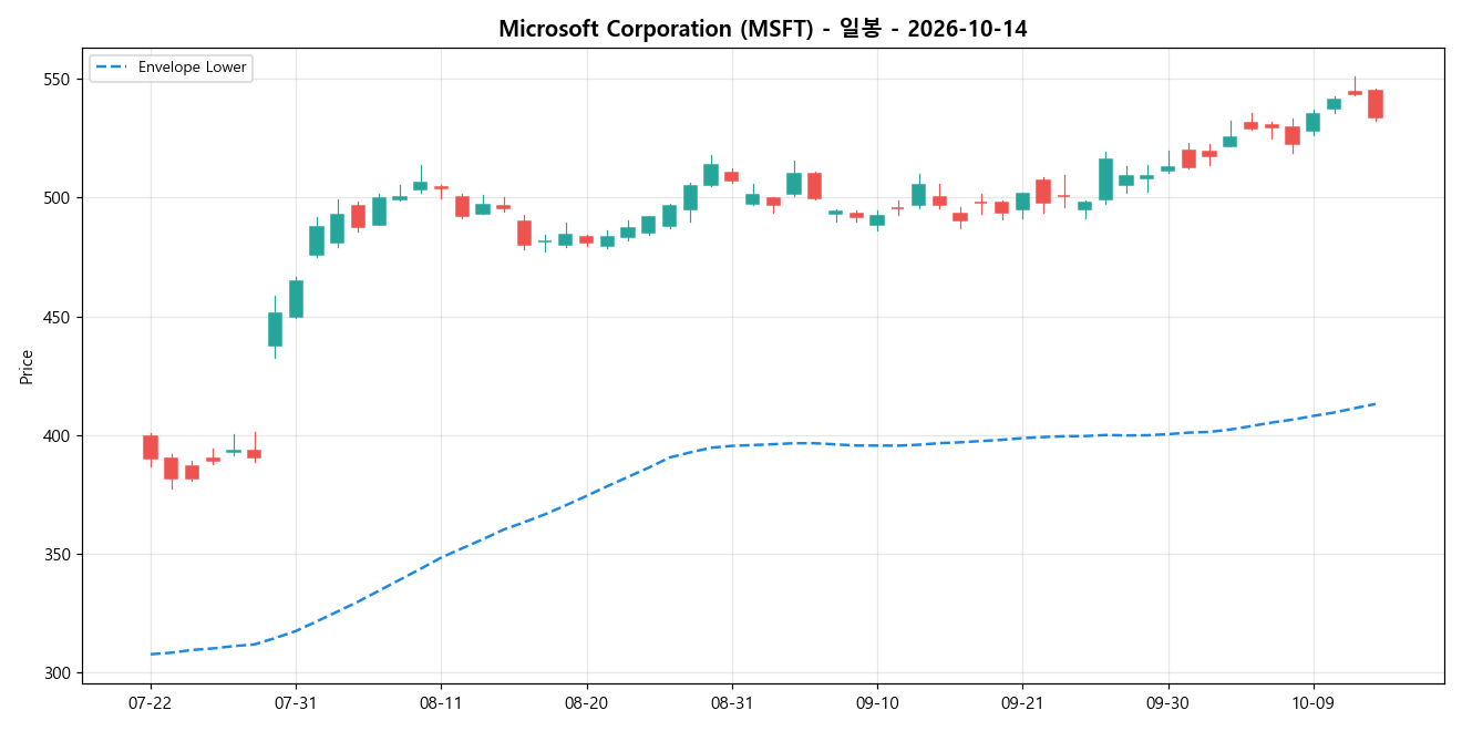Microsoft Corporation 일봉 차트