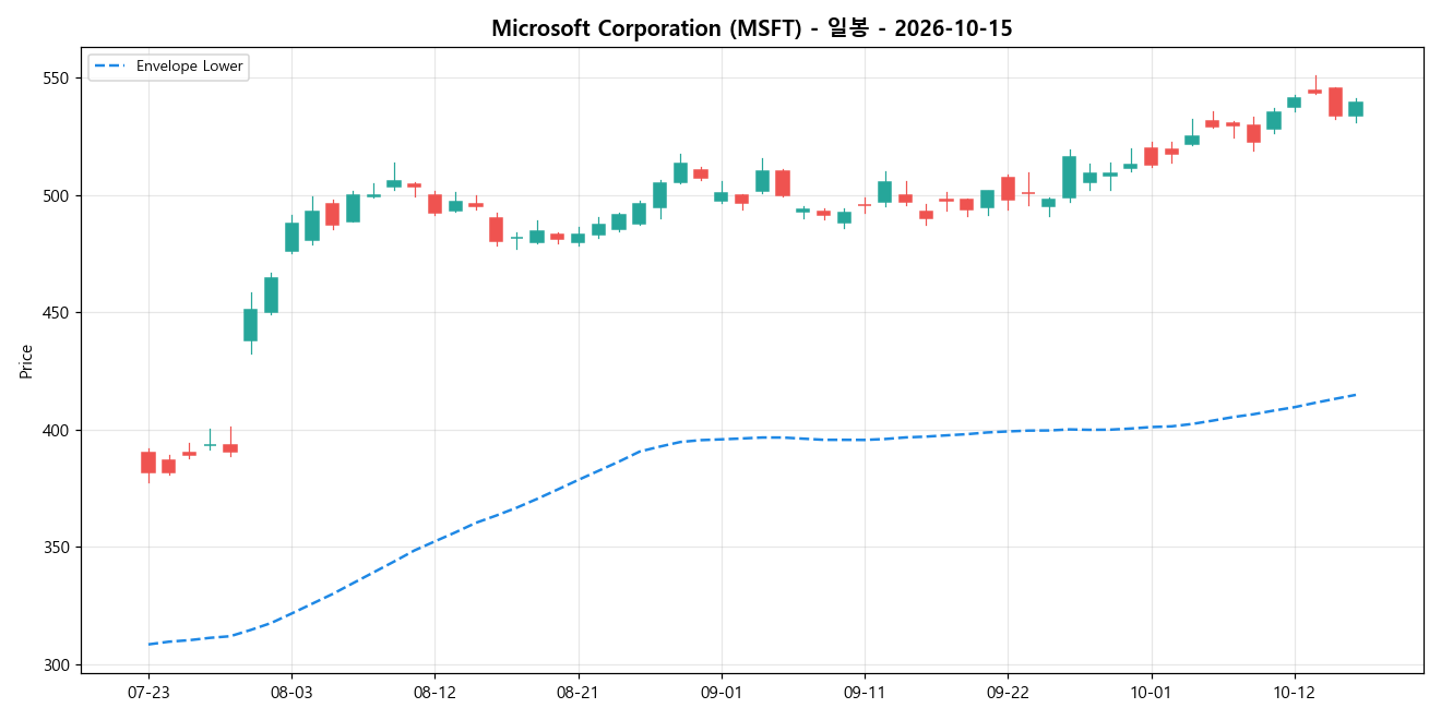 Microsoft Corporation 일봉 차트