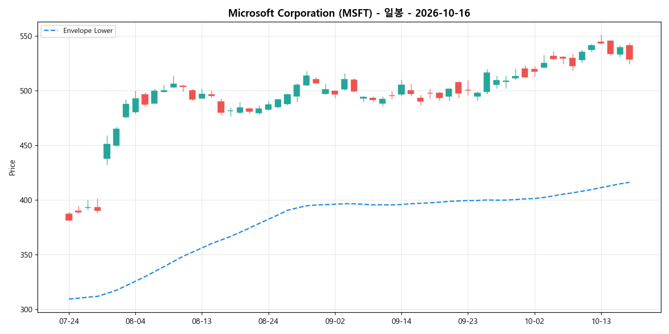 Microsoft Corporation 일봉 차트