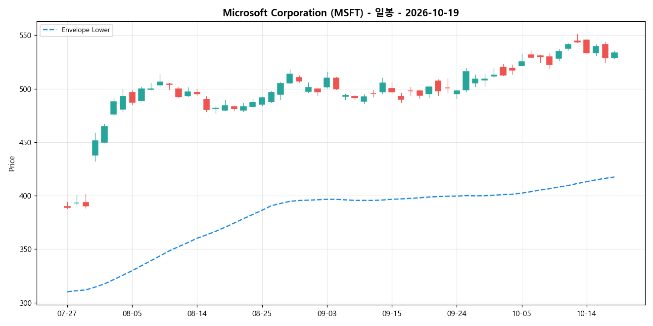 Microsoft Corporation 일봉 차트