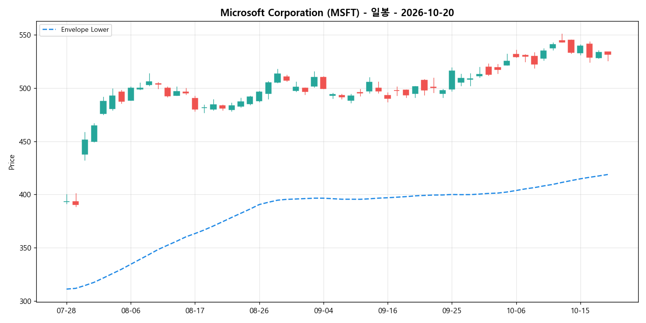 Microsoft Corporation 일봉 차트