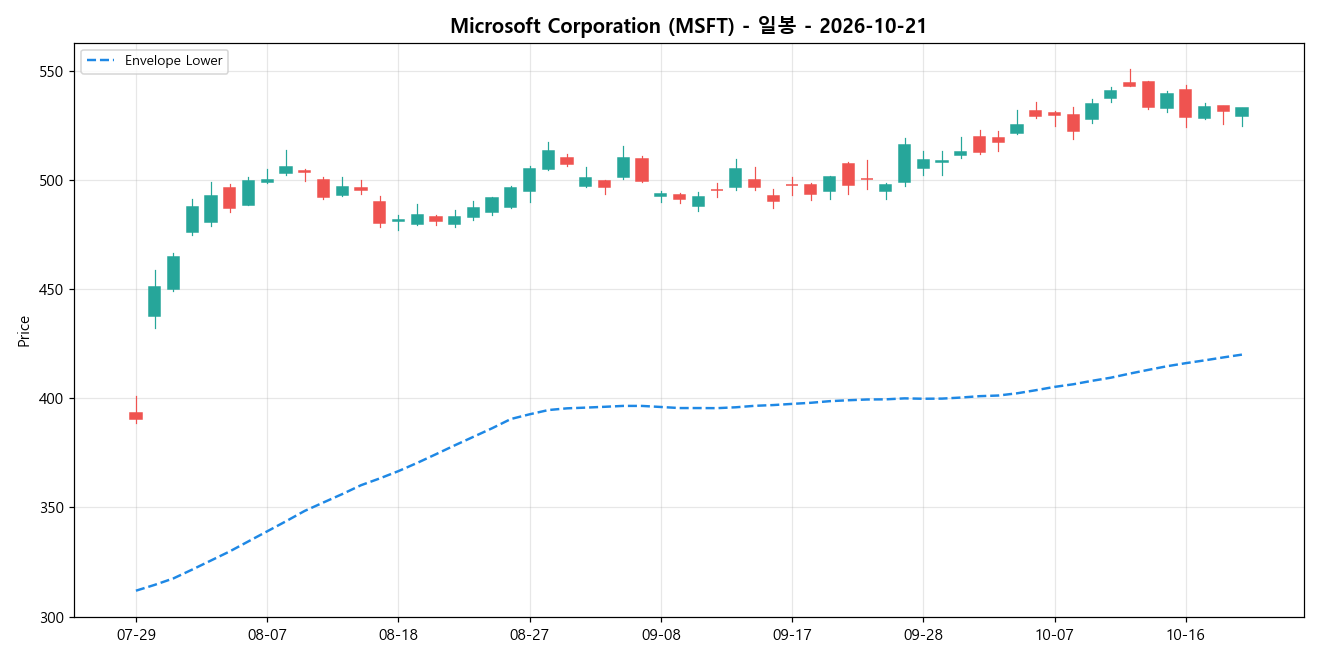 Microsoft Corporation 일봉 차트