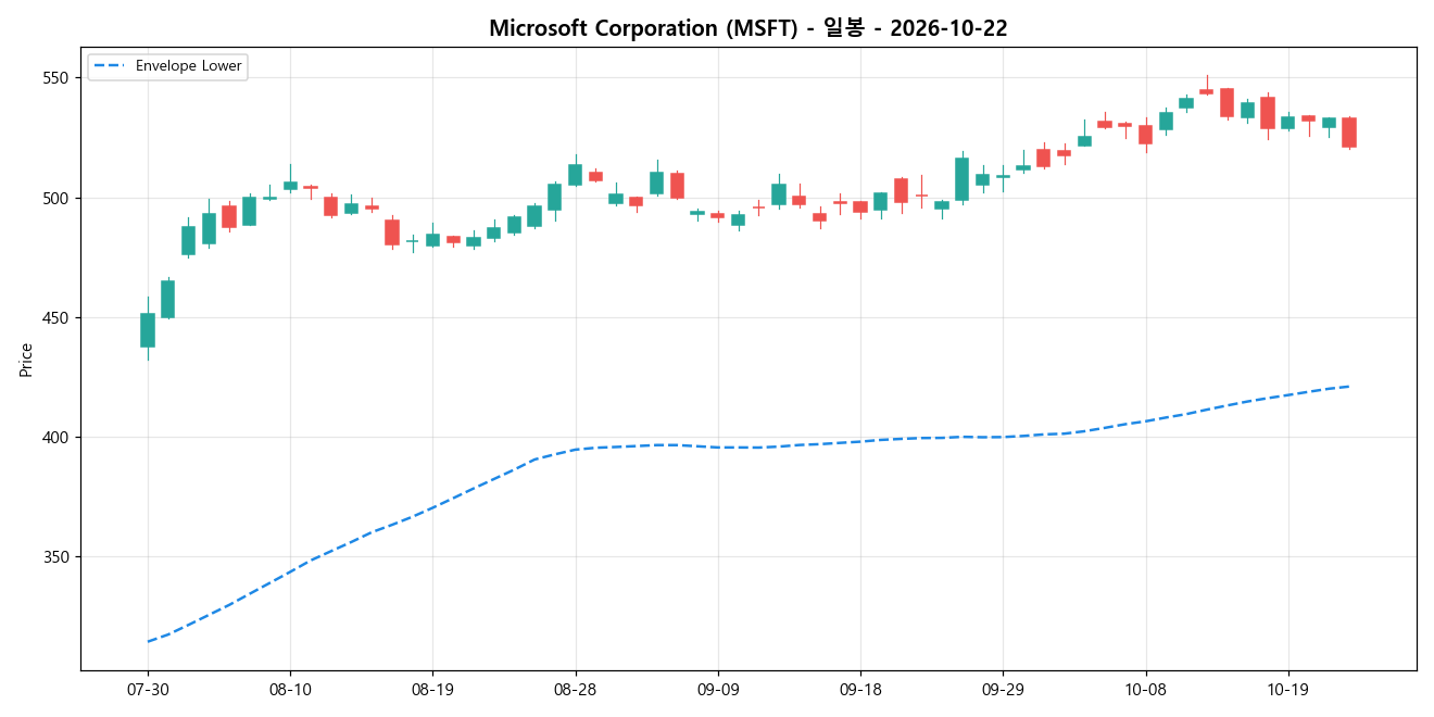 Microsoft Corporation 일봉 차트