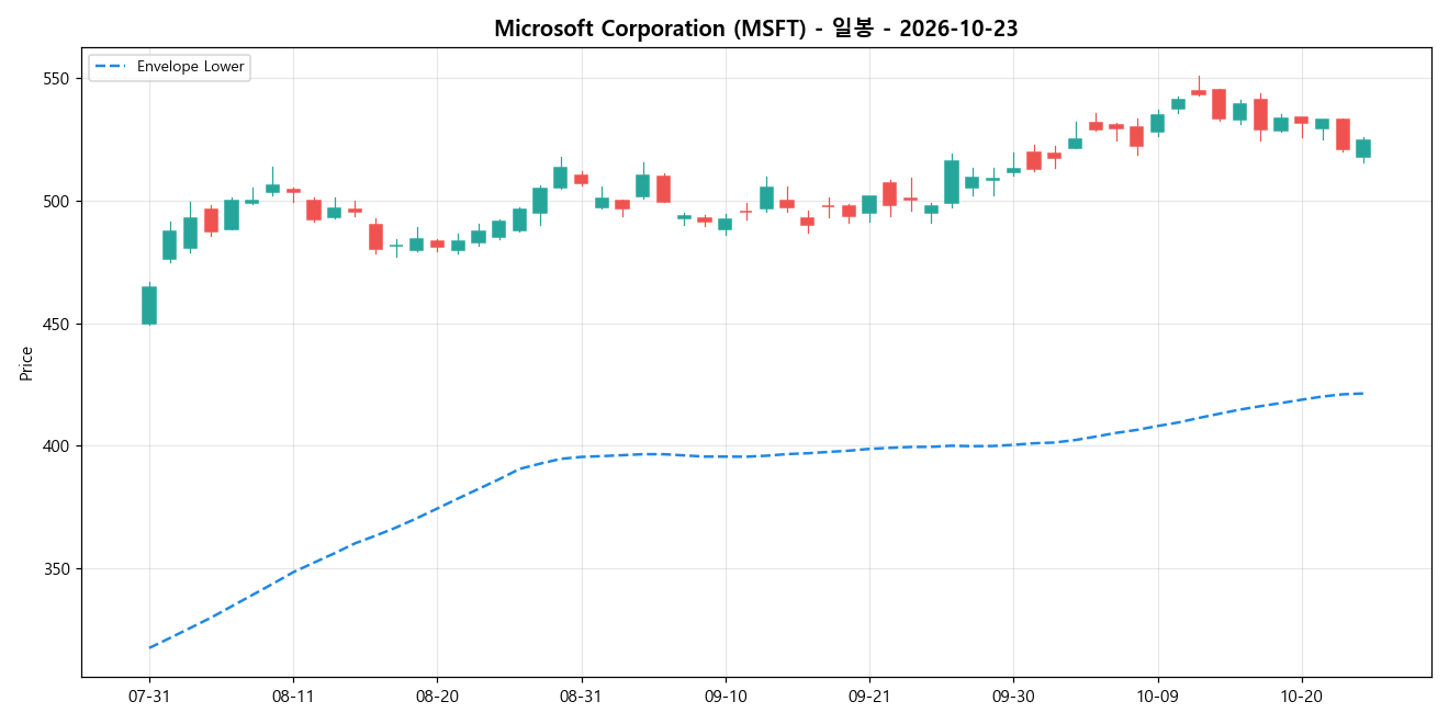 Microsoft Corporation 일봉 차트